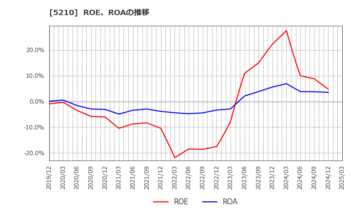 5210 日本山村硝子(株): ROE、ROAの推移