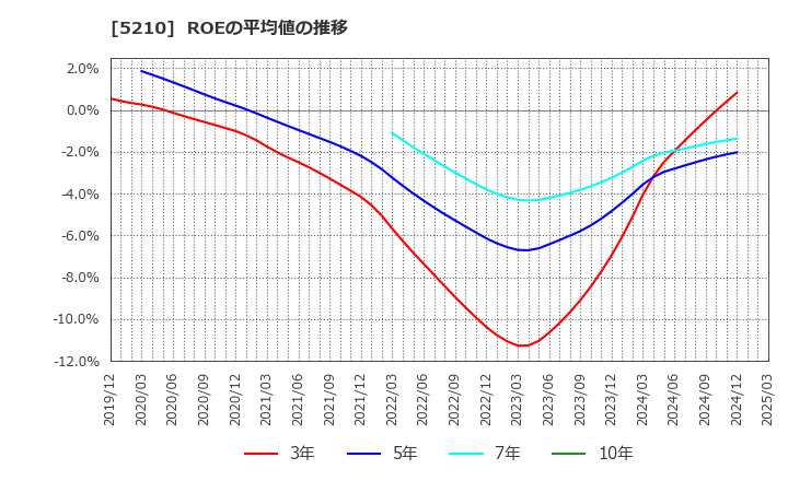 5210 日本山村硝子(株): ROEの平均値の推移