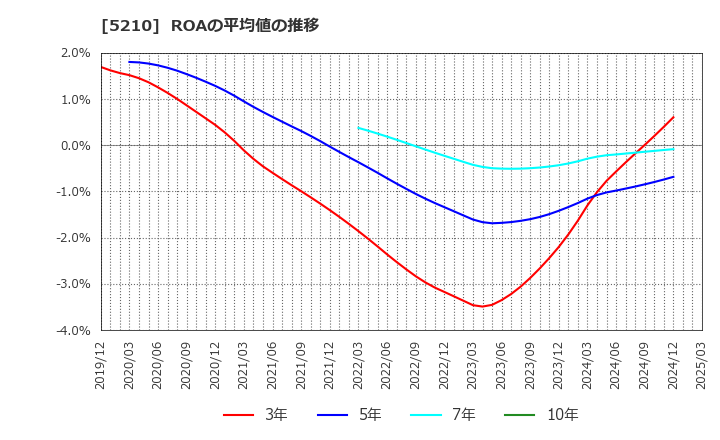5210 日本山村硝子(株): ROAの平均値の推移