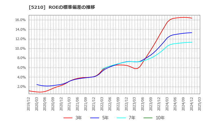 5210 日本山村硝子(株): ROEの標準偏差の推移