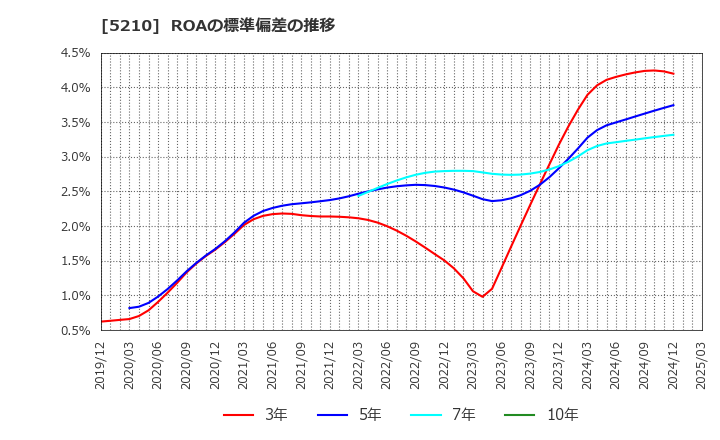 5210 日本山村硝子(株): ROAの標準偏差の推移