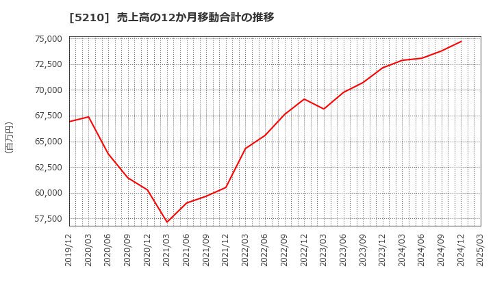 5210 日本山村硝子(株): 売上高の12か月移動合計の推移
