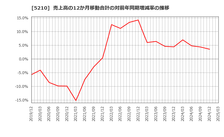 5210 日本山村硝子(株): 売上高の12か月移動合計の対前年同期増減率の推移