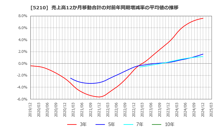 5210 日本山村硝子(株): 売上高12か月移動合計の対前年同期増減率の平均値の推移