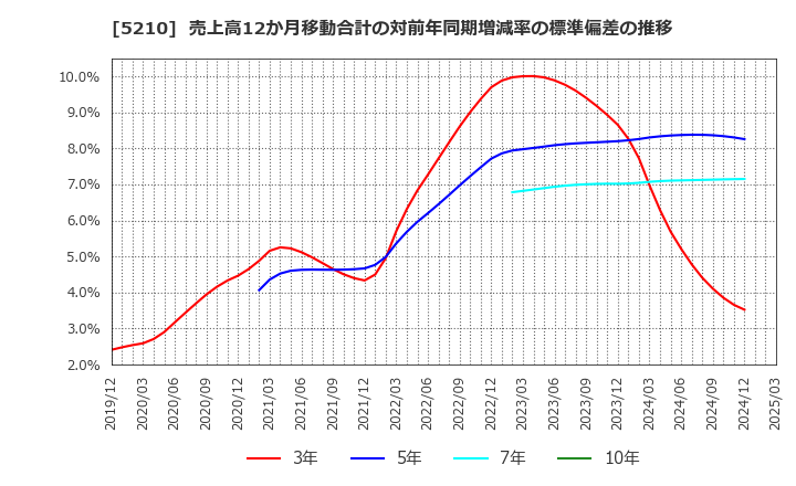 5210 日本山村硝子(株): 売上高12か月移動合計の対前年同期増減率の標準偏差の推移