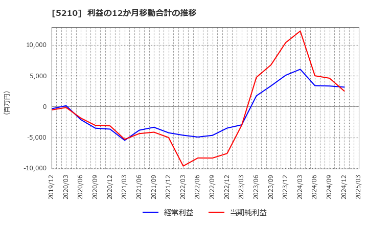 5210 日本山村硝子(株): 利益の12か月移動合計の推移