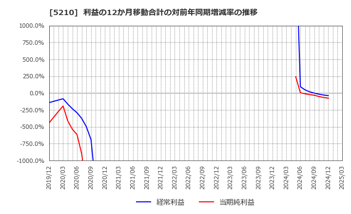 5210 日本山村硝子(株): 利益の12か月移動合計の対前年同期増減率の推移