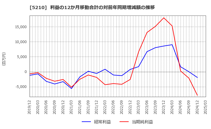 5210 日本山村硝子(株): 利益の12か月移動合計の対前年同期増減額の推移