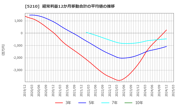 5210 日本山村硝子(株): 経常利益12か月移動合計の平均値の推移