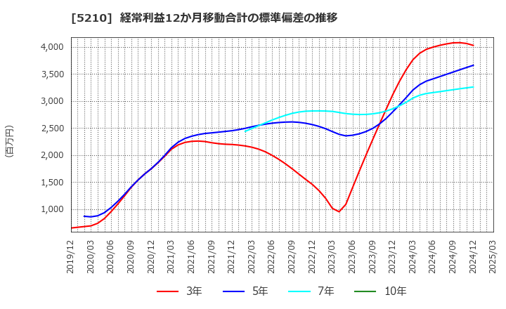 5210 日本山村硝子(株): 経常利益12か月移動合計の標準偏差の推移