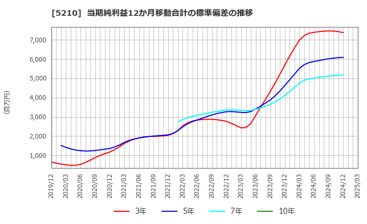 5210 日本山村硝子(株): 当期純利益12か月移動合計の標準偏差の推移