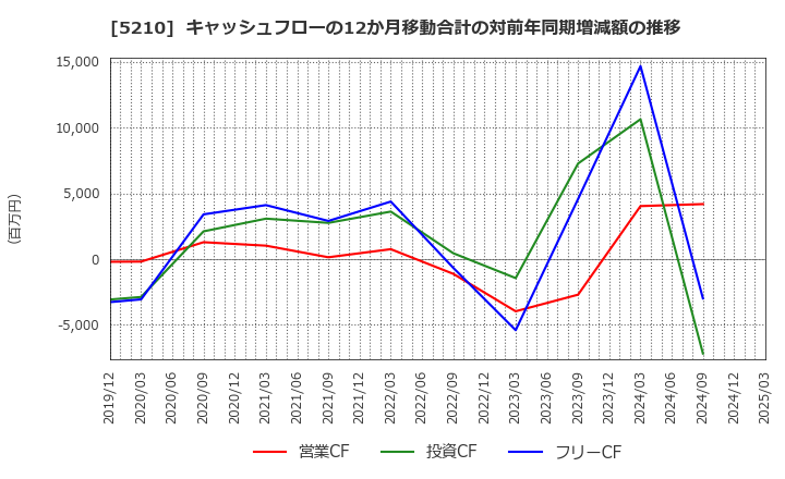 5210 日本山村硝子(株): キャッシュフローの12か月移動合計の対前年同期増減額の推移