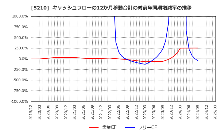 5210 日本山村硝子(株): キャッシュフローの12か月移動合計の対前年同期増減率の推移