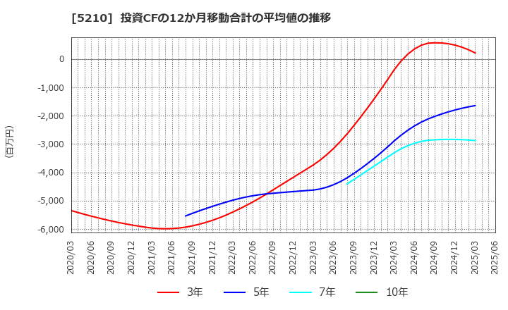 5210 日本山村硝子(株): 投資CFの12か月移動合計の平均値の推移
