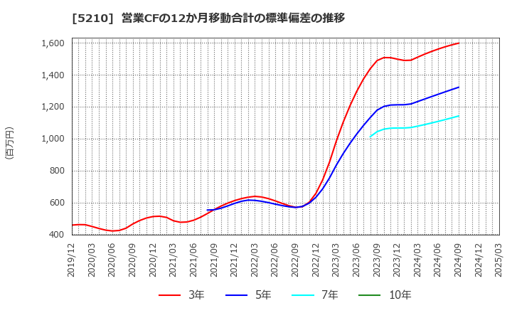 5210 日本山村硝子(株): 営業CFの12か月移動合計の標準偏差の推移