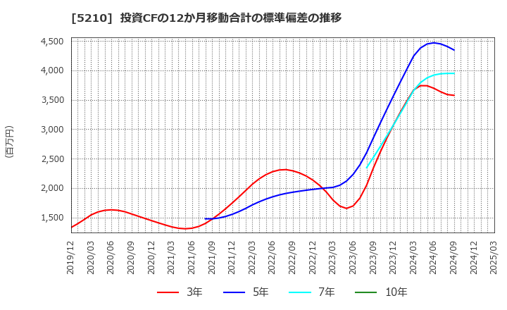 5210 日本山村硝子(株): 投資CFの12か月移動合計の標準偏差の推移