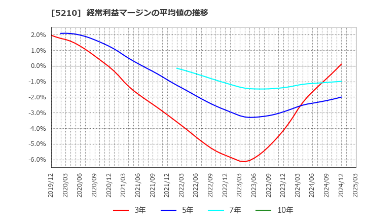 5210 日本山村硝子(株): 経常利益マージンの平均値の推移