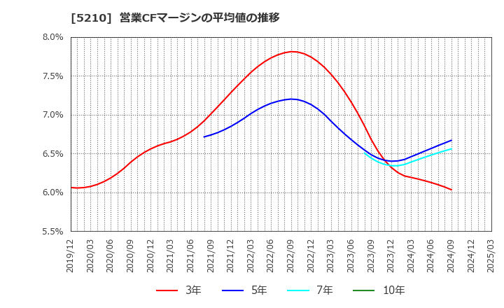 5210 日本山村硝子(株): 営業CFマージンの平均値の推移