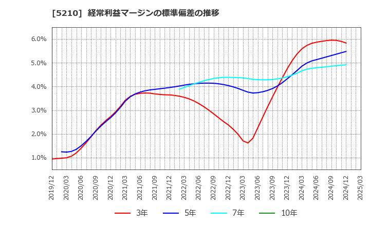 5210 日本山村硝子(株): 経常利益マージンの標準偏差の推移