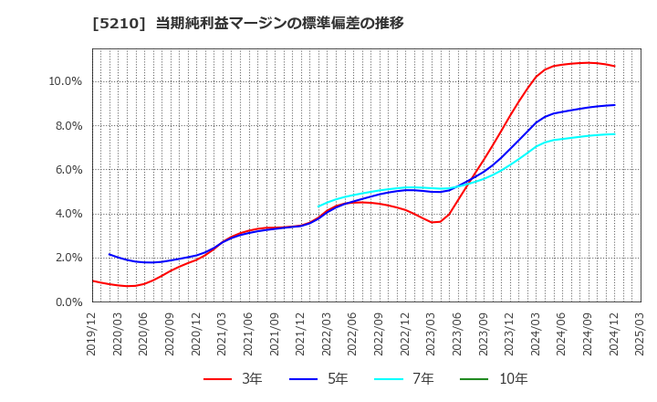 5210 日本山村硝子(株): 当期純利益マージンの標準偏差の推移