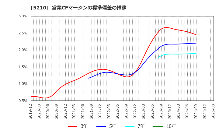 5210 日本山村硝子(株): 営業CFマージンの標準偏差の推移