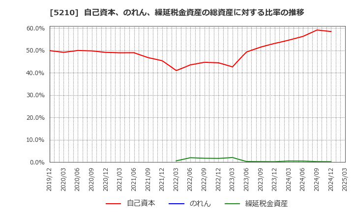 5210 日本山村硝子(株): 自己資本、のれん、繰延税金資産の総資産に対する比率の推移