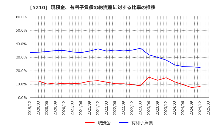 5210 日本山村硝子(株): 現預金、有利子負債の総資産に対する比率の推移