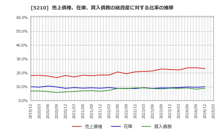 5210 日本山村硝子(株): 売上債権、在庫、買入債務の総資産に対する比率の推移