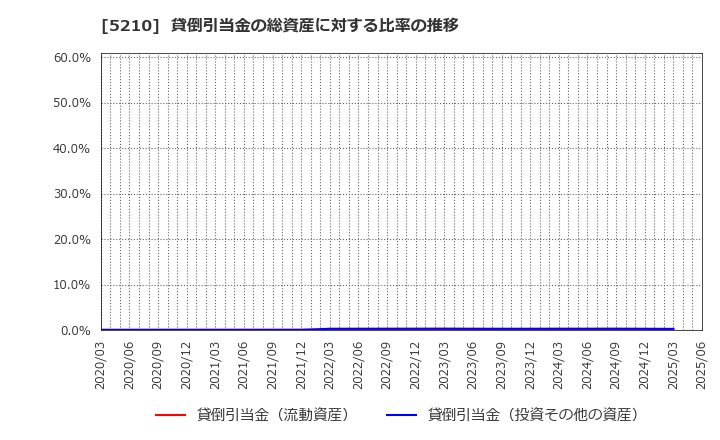 5210 日本山村硝子(株): 貸倒引当金の総資産に対する比率の推移