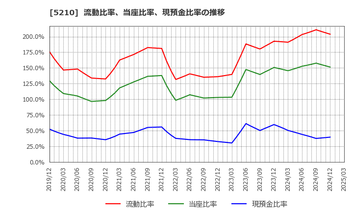 5210 日本山村硝子(株): 流動比率、当座比率、現預金比率の推移
