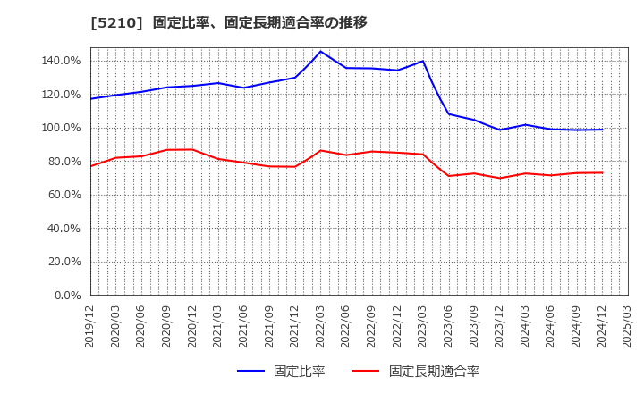 5210 日本山村硝子(株): 固定比率、固定長期適合率の推移