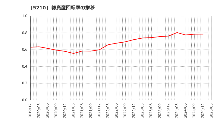 5210 日本山村硝子(株): 総資産回転率の推移