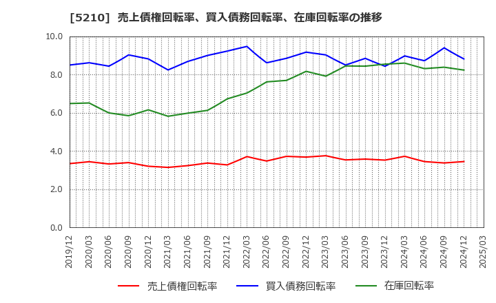 5210 日本山村硝子(株): 売上債権回転率、買入債務回転率、在庫回転率の推移