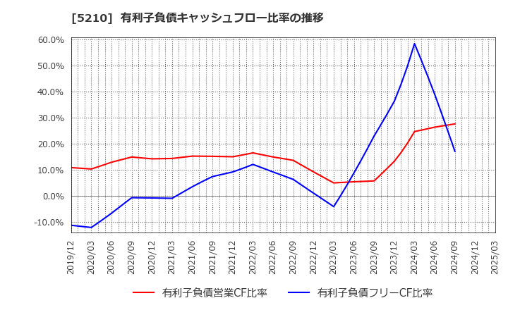 5210 日本山村硝子(株): 有利子負債キャッシュフロー比率の推移