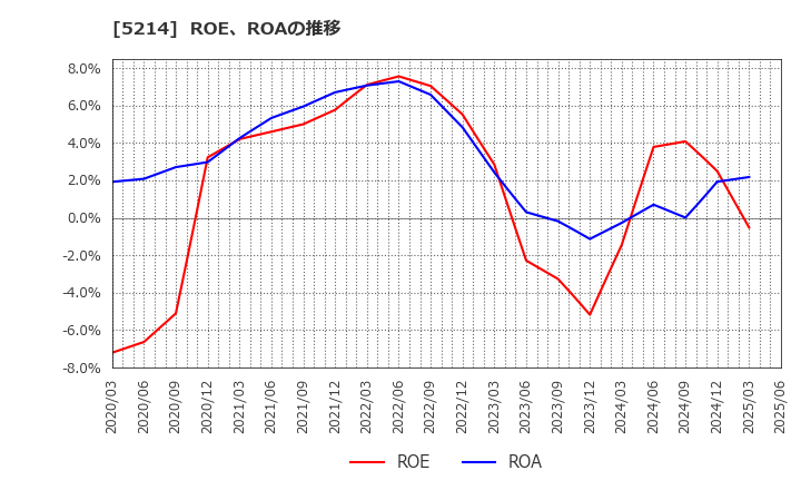5214 日本電気硝子(株): ROE、ROAの推移