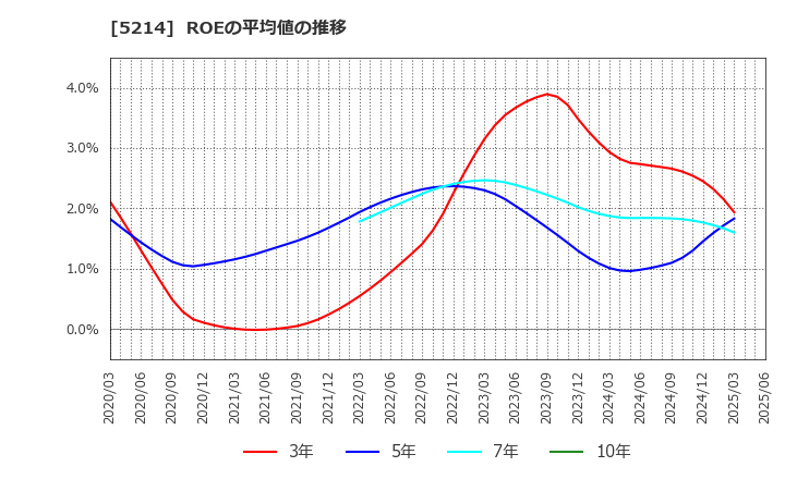 5214 日本電気硝子(株): ROEの平均値の推移