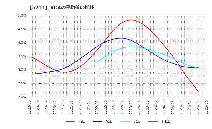 5214 日本電気硝子(株): ROAの平均値の推移
