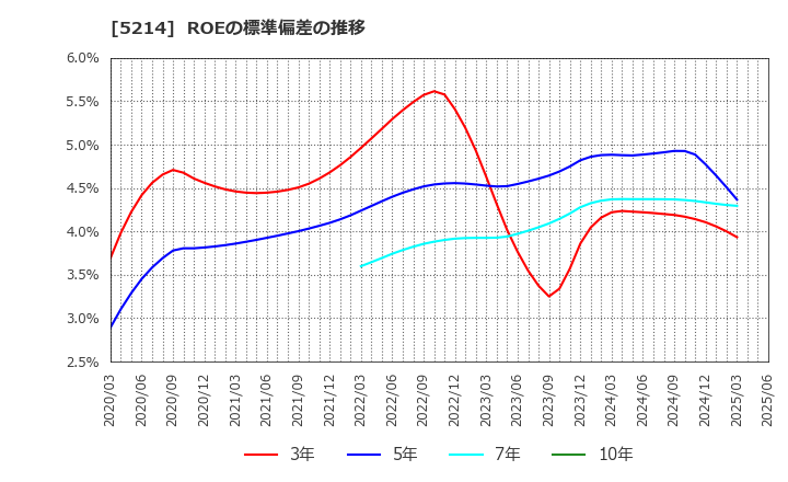 5214 日本電気硝子(株): ROEの標準偏差の推移
