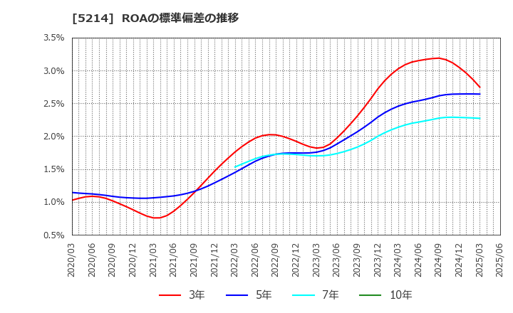 5214 日本電気硝子(株): ROAの標準偏差の推移