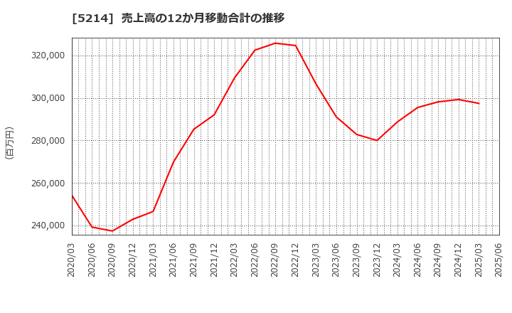 5214 日本電気硝子(株): 売上高の12か月移動合計の推移