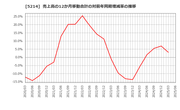 5214 日本電気硝子(株): 売上高の12か月移動合計の対前年同期増減率の推移