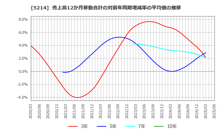 5214 日本電気硝子(株): 売上高12か月移動合計の対前年同期増減率の平均値の推移