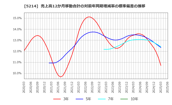 5214 日本電気硝子(株): 売上高12か月移動合計の対前年同期増減率の標準偏差の推移