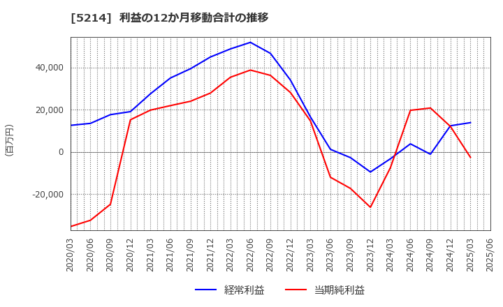 5214 日本電気硝子(株): 利益の12か月移動合計の推移