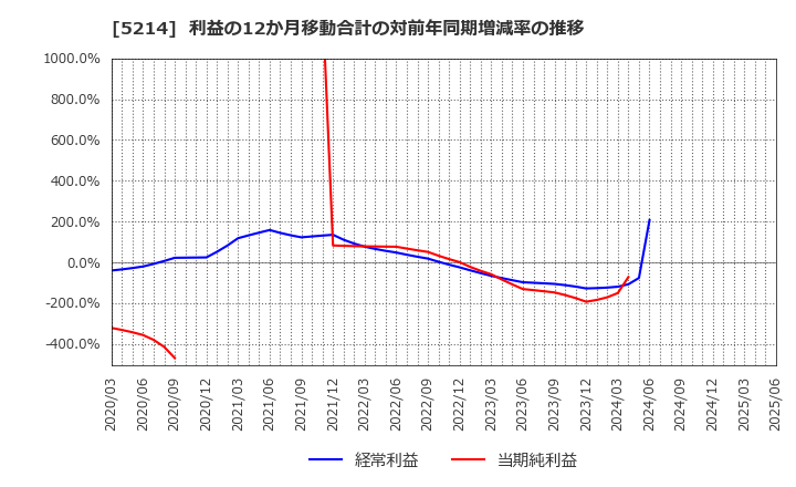 5214 日本電気硝子(株): 利益の12か月移動合計の対前年同期増減率の推移