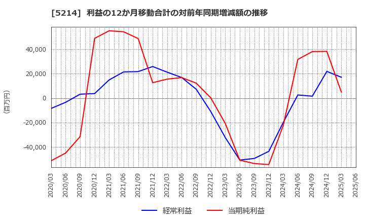 5214 日本電気硝子(株): 利益の12か月移動合計の対前年同期増減額の推移