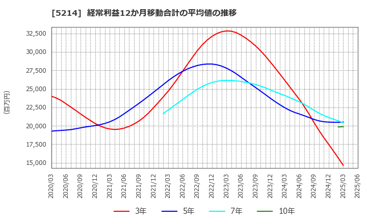 5214 日本電気硝子(株): 経常利益12か月移動合計の平均値の推移