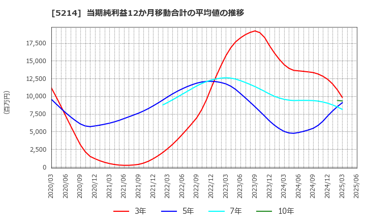 5214 日本電気硝子(株): 当期純利益12か月移動合計の平均値の推移