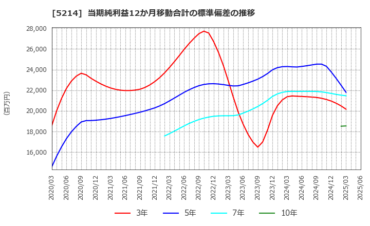 5214 日本電気硝子(株): 当期純利益12か月移動合計の標準偏差の推移