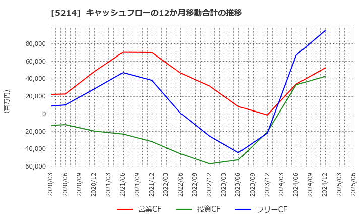 5214 日本電気硝子(株): キャッシュフローの12か月移動合計の推移